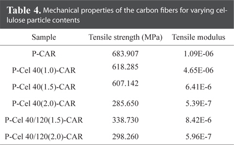 Mechanical properties of the carbon fibers for varying cellulose particle contents
