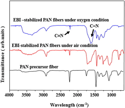 Fourier-transform infrared spectra of the polyacrylonitrile (PAN) precursor fibers and PAN fibers stabilized by electron beam irradiation (EBI) under air or oxygen atmosphere conditions.