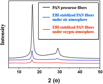 X-ray diffraction patterns of polyacrylonitrile (PAN) fibers and electron beam irradiation (EBI)-stabilized PAN fibers under air or oxygen atmosphere.