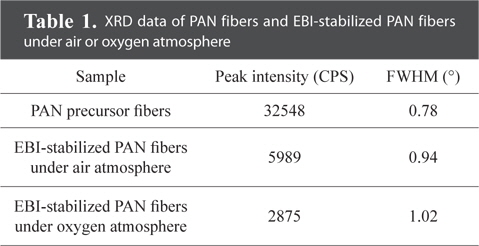 XRD data of PAN fibers and EBI-stabilized PAN fibers under air or oxygen atmosphere
