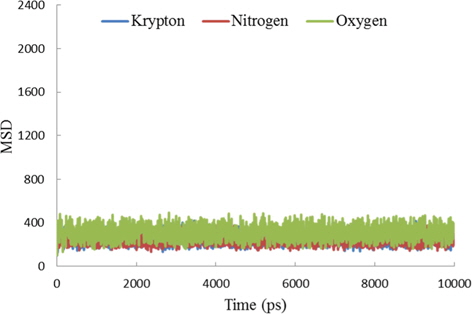 Calculated mean-squared displacement in relation to time for Kr, N2, and O2 in the P-5 graphene oxide membrane.