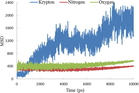 Calculated mean-squared displacement in relation to time for Kr, N2, and O2 in the P-7 graphene oxide membrane.