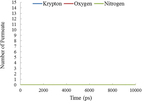 Total number of gases crossed through the nanoporous graphene oxide membrane in relation to time for Kr, N2, and O2 in the P-5 membrane.