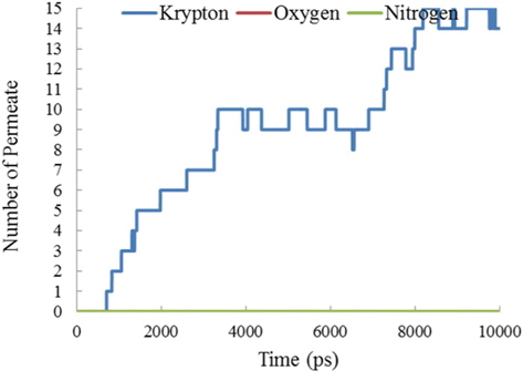 Total number of gases crossed through nanoporous graphene oxide membrane in relation to time for Kr, N2, and O2 in the P-7 membrane.