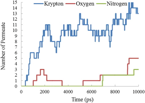 Total number of gases crossed through the nanoporous graphene oxide membrane in relation to time for Kr, N2, and O2 in the P-10 membrane.