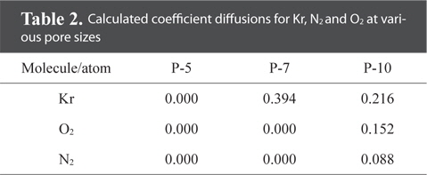 Calculated coefficient diffusions for Kr, N2 and O2 at various pore sizes