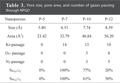 Pore size, pore area, and number of gases passing through NPGO