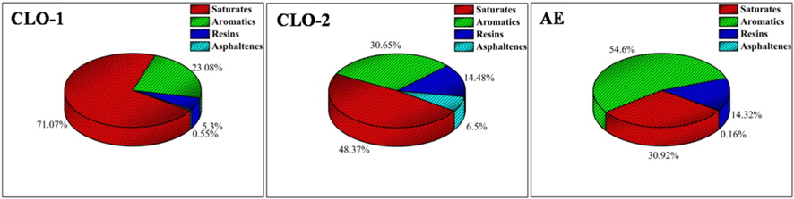 SARA analysis of clarified oils (CLO-1, CLO-2) and aromatic extract (AE).