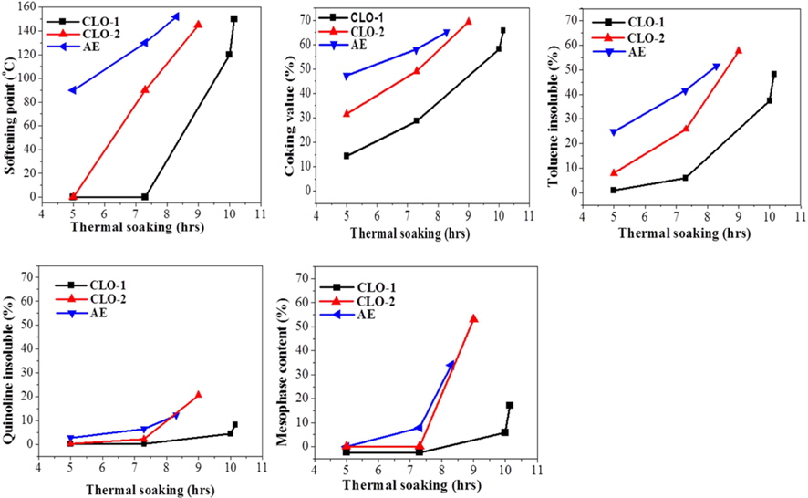 Physico-chemical properties (SP, CV, TI, QI, and MC) of synthesized petroleum pitches prepared from three different petroleum feeds with varying thermal soaking time. CLO: clarified oil, AE: aromatic extract.