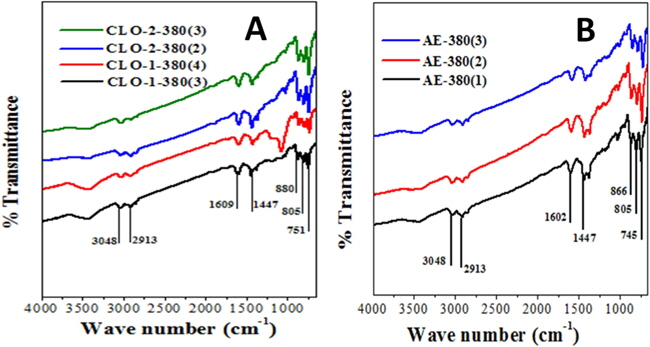 Fourier-transform infrared spectroscopy patterns of synthesized petroleum pitches. CLO: clarified oil, AE: aromatic extract.