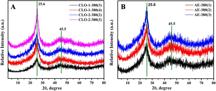 X-ray diffraction patterns of synthesized petroleum pitches. CLO: clarified oil, AE: aromatic extract.