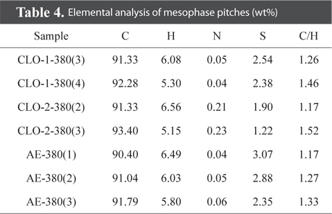 Elemental analysis of mesophase pitches (wt%)