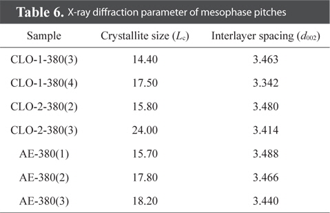 X-ray diffraction parameter of mesophase pitches