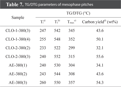 TG/DTG parameters of mesophase pitches