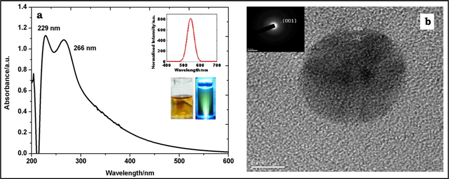 (a) UV-visible spectra of purified carbon dots (C-dots); inset shows photoluminescence spectra and C-dot solution in ambient and UV light (b) transmission electron microscopy image of C-dot; inset shows selected area electron diffraction pattern of C-dots.