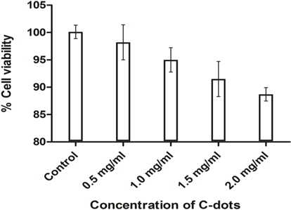 Cytotoxicity studies of carbon dots (C-dots) on Vero cell lines.