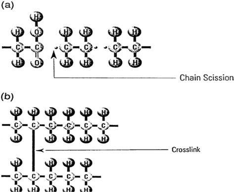 (a) Chain scission in polyethylene (PE); (b) the cross-linking reaction, or formation of C-C covalent bonds between adjacent molecular chains in PE [55].