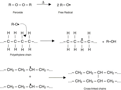 Scheme of the mechanism of peroxide polyethylene cross-linking [71].