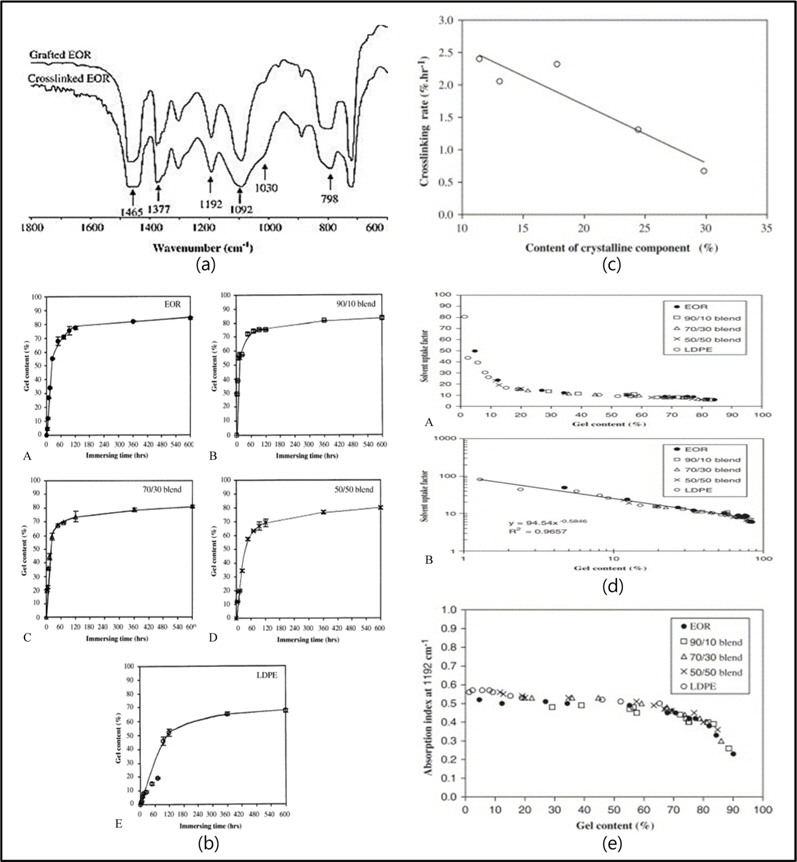 Non-isothermal crystallization kinetics of peroxide-cross-linked polyethylene: effect of solid state mechanochemical milling. Reprinted with permission from [85]; (a) FTIR spectra of silane-grafted and crosslinked EOR samples; (b) effect of immersing time on gel content of various crosslinked samples A EOR, B 90/10 blend, C 70/30 blend, D 50/50 blend, and E LDPE; (c) crosslinking rate as a function of content of crystalline component in the crosslinked samples; (d) A relationship between solvent uptake factor and gel content. B logarithmic plot of solvent uptake factor and gel content; (e) relationship between IR absorption index and gel content.