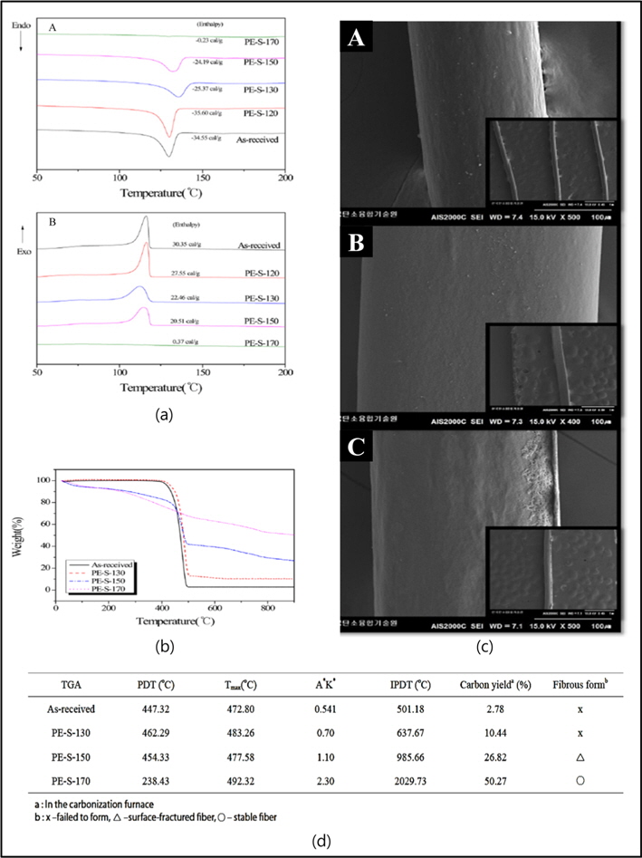 Mechanical properties of amorphous carbon fibers from linear low density polyethylene, due to diameter [48]: (a) DSC curves of the cross-linked LDPE fibers treated by sulfuric acid with different temperatures. A heating B and cooling scan; (b) TGA curves of the cross-linked LDPE fibers treated by sulfuric acid with different temperatures; (c) SEM image of the cross-linked LDPE fibers treated by sulfuric acid: A As-received, B cross-linked LDPE fibers, C carbonized LDPE fiber; (d) TGA curve parameters of the cross-linked LDPE treated by sulfuric acid with different temperatures.