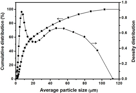 Electro-sprayed pitch particle size diagram.