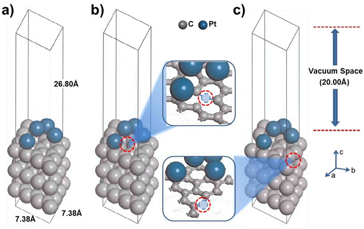 Optimized crystal structure of (a) Pt/C, (b) defect site neighboring Pt/C (nbr-Pt/C), and (c) defect site distant to Pt/C (dis-Pt/C). The lattice parameter is (7.38 × 7.38 A) periodic slab with c = 26.80 A in the c-axis direction. Red circle denotes the defect site of carbon.