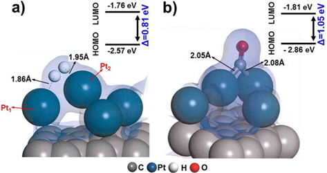 Geometry configuration of (a) H2 dissociation and (b) carbon monoxide adsorption on clean-Pt/C, with the highest occupied molecular orbital-lowest unoccupied molecular orbital (HOMO-LUMO) band gap.