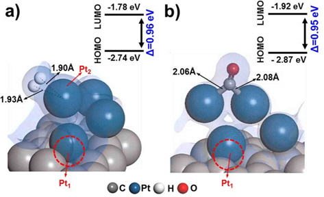 Geometry configuration of (a) H2 dissociation and (b) carbon monoxide adsorption on nbr-Pt/C, with the highest occupied molecular orbital-lowest unoccupied molecular orbital (HOMO-LUMO) band gap. Red circle denotes the defect site of carbon.