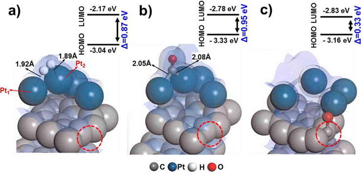 Geometry configuration of (a) H2 dissociation on top of Pt, (b) carbon monoxide (CO) adsorption on Pt, and (c) CO adsorption at a defect site of graphite on dis-Pt/C, with the highest occupied molecular orbital-lowest unoccupied molecular orbital (HOMO-LUMO) band gap. Red circle denotes the defect site of carbon.