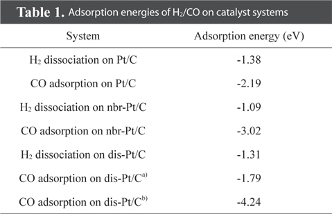 Adsorption energies of H2/CO on catalyst systems