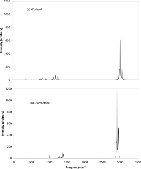 Infrared spectra of (a) wurtzoid and (b) diamantane molecules.