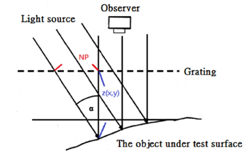Schematic showing the observer and the vertical grating.