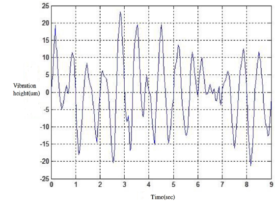 Pulse vibration height with respect to time.