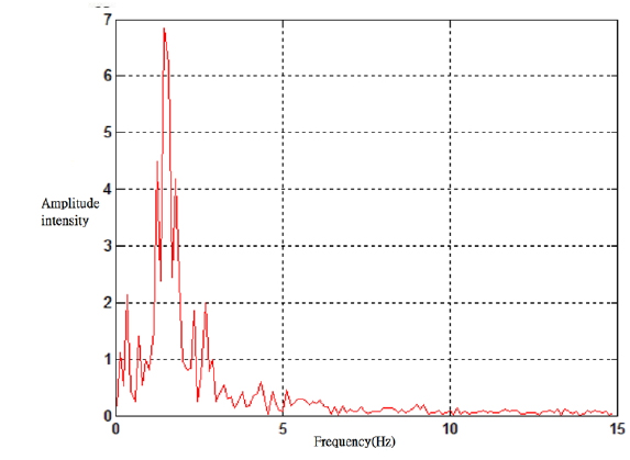Frequency after the Fourier transform.