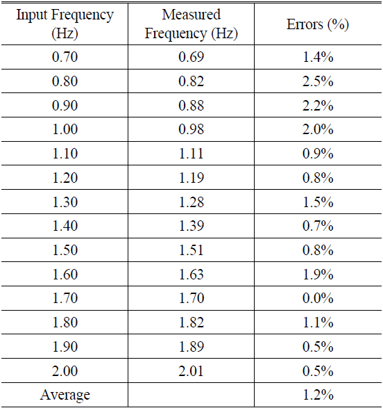 Table of the Calibrated Detection System for 0.7 Hz-2 Hz frequency