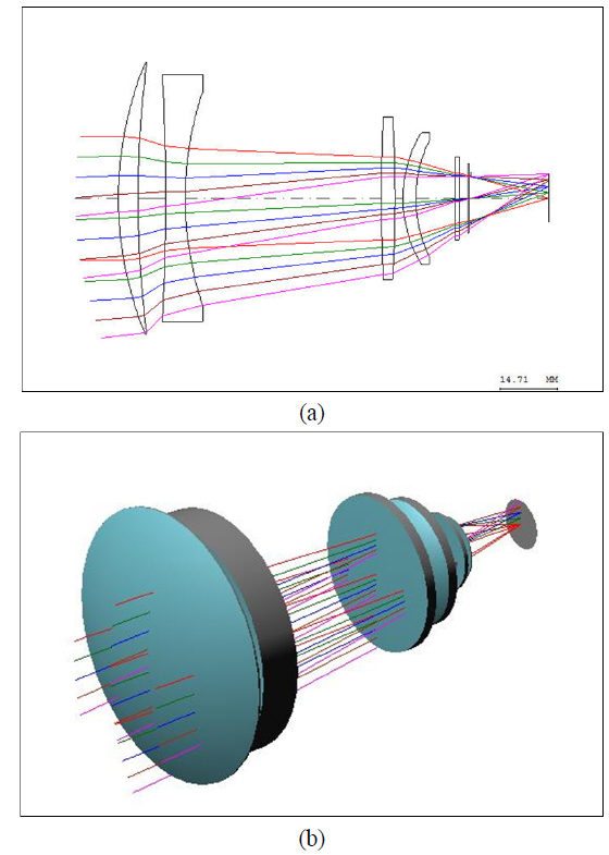Structure of infrared optical system: (a) 2D model, (b) 3D model.