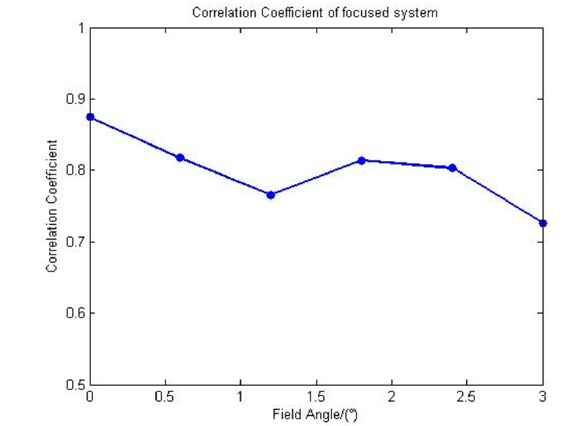 Proposed PSF model correlation coefficient distribution of focused system.