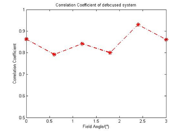 Proposed PSF model correlation coefficient distribution of defocused system.