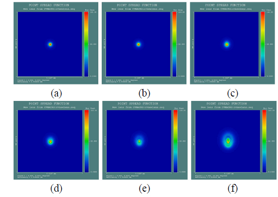 PSF contour of single lens generated by Code V: (a) field angle 0°, (b) field angle 2°, (c) field angle 4°, (d) field angle 6°, (e) field angle 8°, (f) field angle 10°.