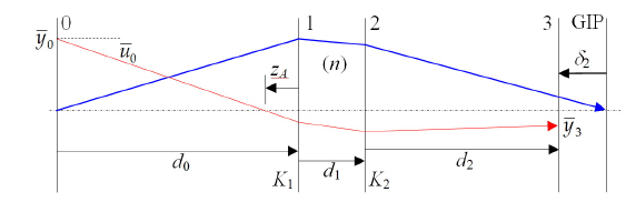 Paraxial layout of the system. The y and u are the paraxial ray height and angle variables, respectively, and those with upper-bar correspond to the chief ray. The d and K symbols denote the distances and refracting powers of the planes, respectively, and n represents the refractive index of the lens. GIP: Gaussian image plane, zA: AS. Red arrow: chief ray, blue arrow: marginal ray.