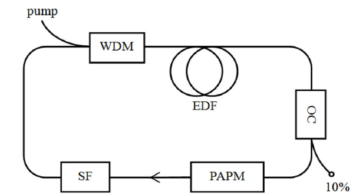 Illustration of the fiber laser cavity elements used for the proposed model. EDF, erbium-doped fiber; WDM, wavelength division multiplexing; PAPM, polarization additive-pulse mode-locked; OC, optical coupler; SF, spectral filter.