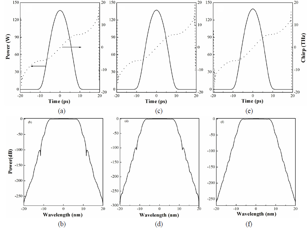 Temporal power profile (solid curve) and chirp (dashed curve) and spectral power profile at the output position for the different bandwidths of the SF. (a)-(b): 50 nm, (c)-(d): 35 nm, (e)-(f): 25 nm.