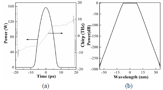 (a) Temporal power profile (solid curve) and chirp (dashed curve) and (b) spectral power profile at the output position with the SF bandwidth of 15 nm.