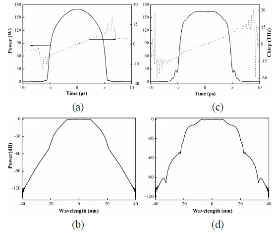 Temporal power profile (solid curve) and chirp (dashed curve) and spectral power profile at the output position for the different bandwidth of the SF. (a)-(b): 9 nm, (c)-(d): 7 nm.