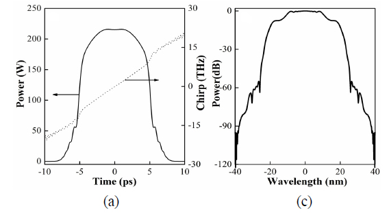 (a) Temporal power profile (solid curve) and chirp (dashed curve) and (b) spectral power profile at the output position with the SF bandwidth of 7 nm when the gain saturation energy Es is 0.45 nJ.