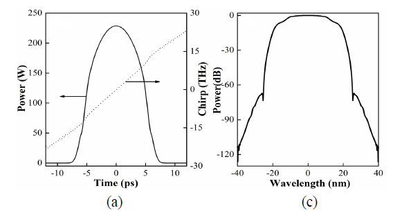 (a) Temporal power profile (solid curve) and chirp (dashed curve) and (b) spectral power profile at the output position with the Gaussian SF bandwidth of 7 nm when the gain saturation energy Es is 0.45 nJ.
