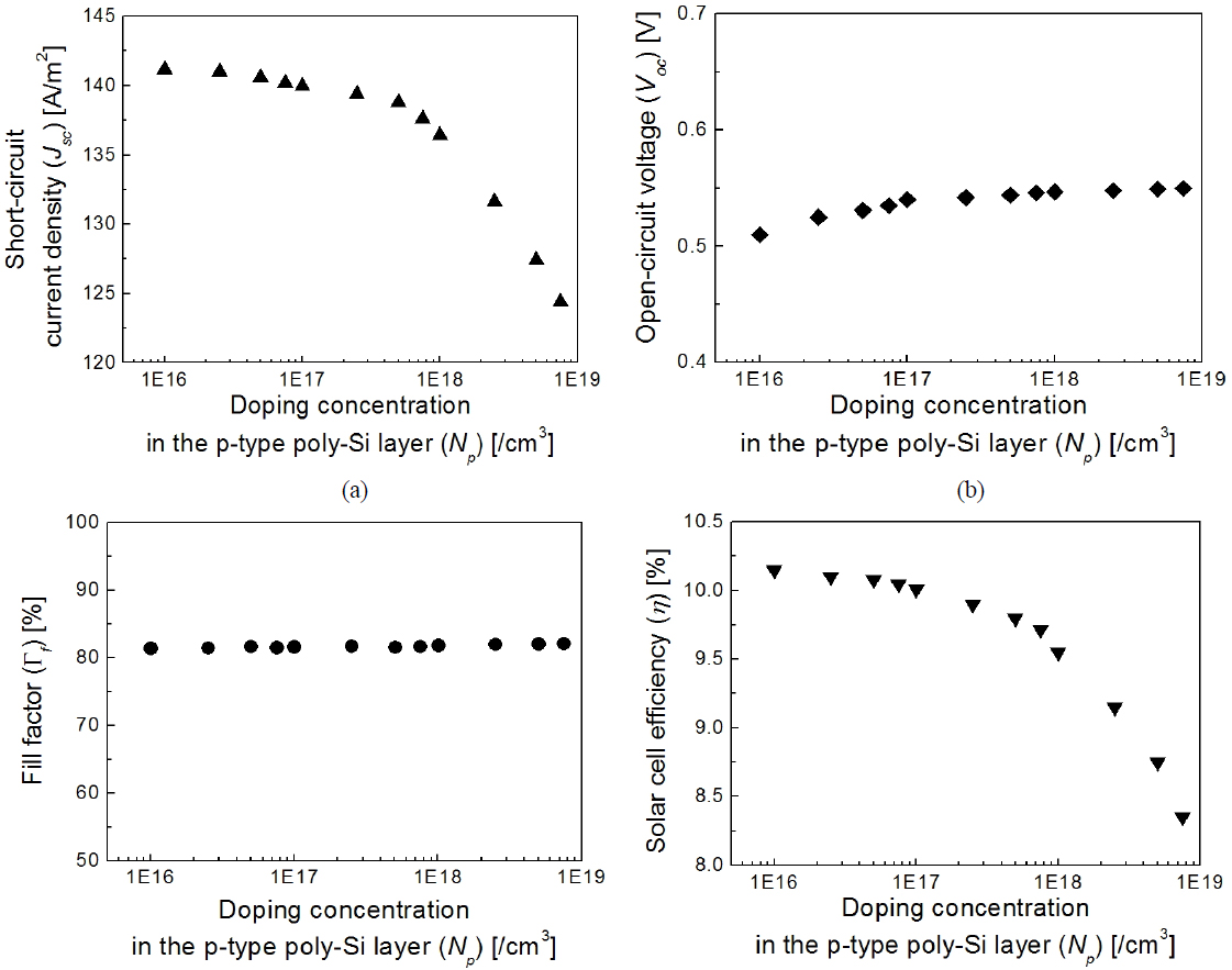 The (a) short-circuit current density (Jsc), (b) open-circuit voltage (Voc), (c) fill factor (Γf), and (d) solar cell efficiency (η) as a function of the doping concentration in the p-type poly-Si layer (Np).