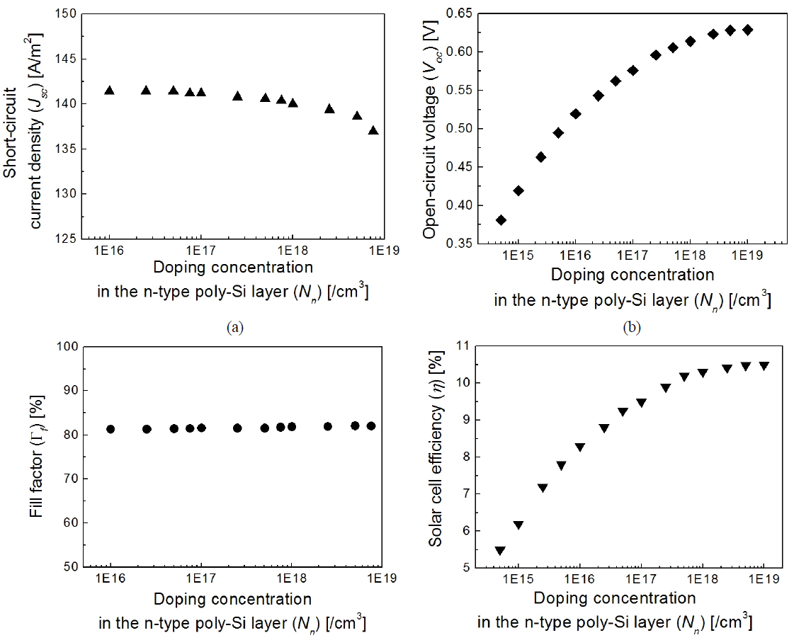 The (a) short-circuit current density (Jsc), (b) open-circuit voltage (Voc), (c) fill factor (Γf), and (d) solar cell efficiency (η) as a function of the doping concentration in the n-type poly-Si layer (Nn).