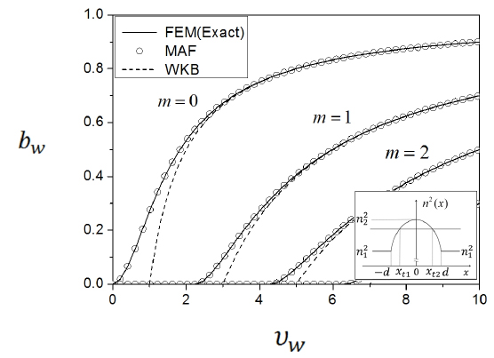υw ？ bw curves of a parabolic index profile for the lowest-order modes.