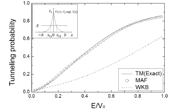 Tunneling probabilities for a symmetric exponential barrier with xp = 0, V0 = 1, and b = 5.